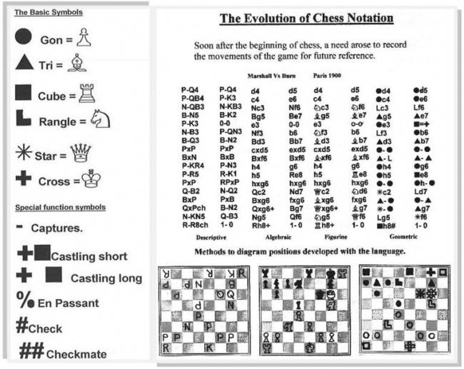 Шахматная нотация или система знаков