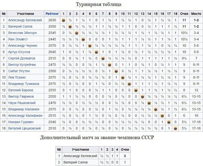 Чемпионы СССР по шахматам — вся история с 1920 года