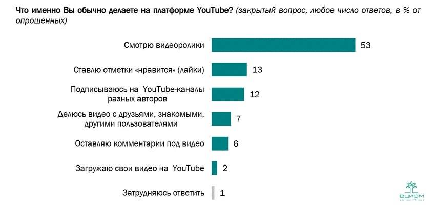 Подборка сервисов для аналитики youtube: статистика каналов и видео