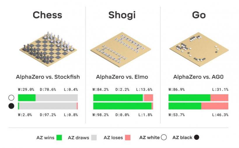 Alpha zero | скачать бесплатно движок | alphazero vs stockfish