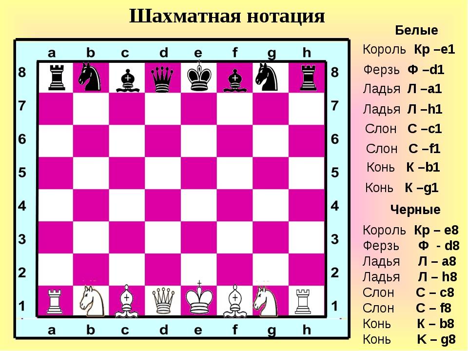 Урок третий. шахматная нотация. запись позиции. | областная спортивная школа по шахматам а.е.карпова