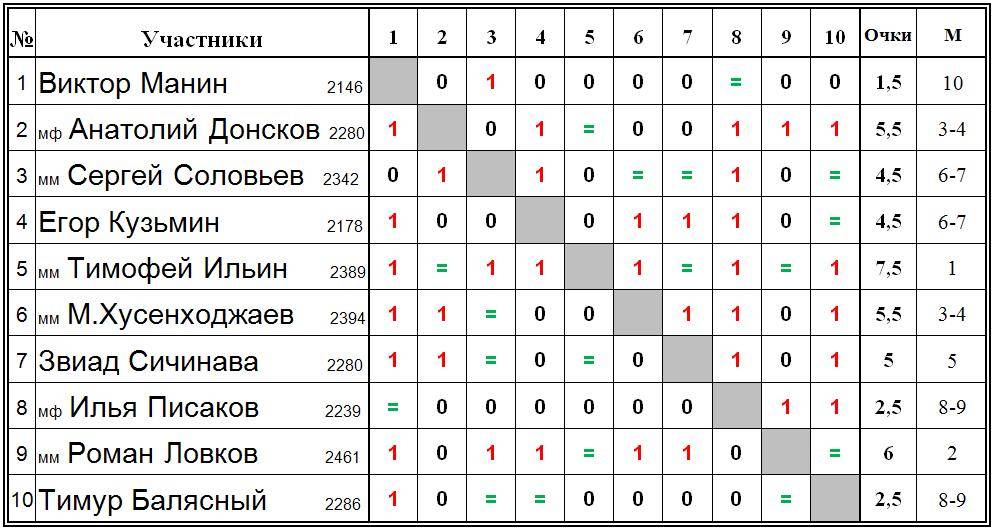 Шахматная рейтинговая система - chess rating system - abcdef.wiki