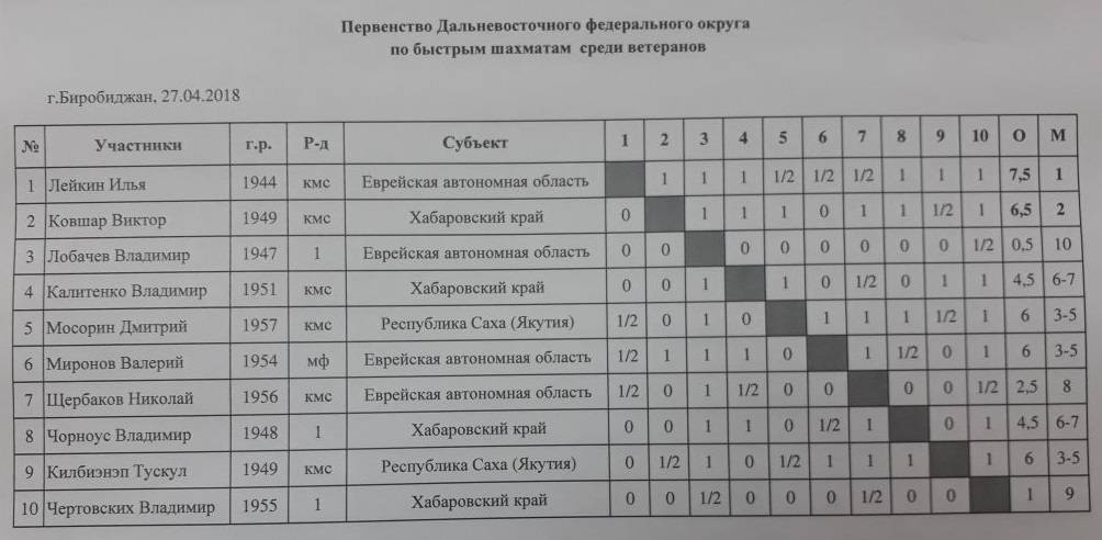 Разряды и рейтинги / шахматно-шашечная федерация г.железнодорожного
