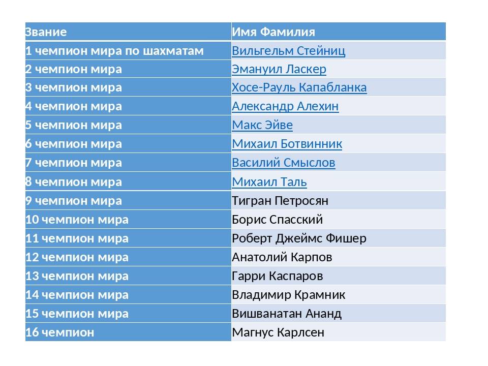 Все чемпионы мира по шахматам: полный список + их партии за звание ЧМ