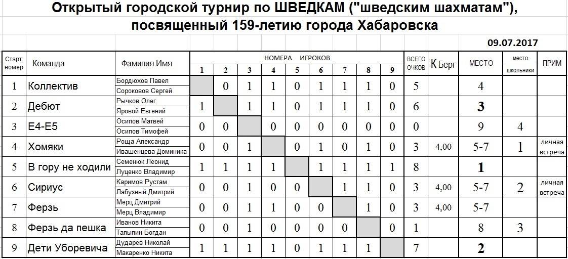 Таблица бергера для смешанной системы 27 команд. что такое коэффициент бергера в шахматах? такая система турнира называется круговой