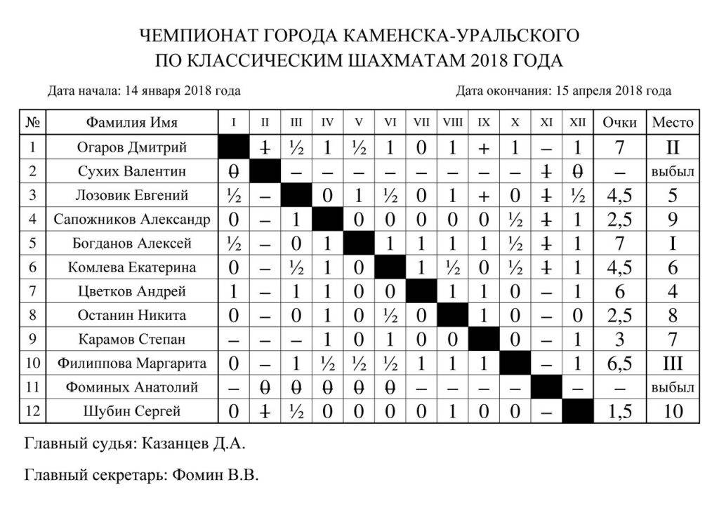 Список чемпионатов мира по шахматам - list of world chess championships