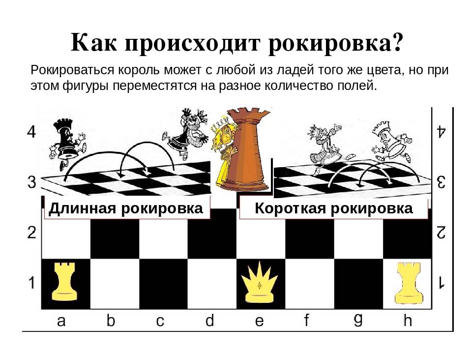 Как ходят король, королева и ферзь в шахматах, рокировка в шахматной игре