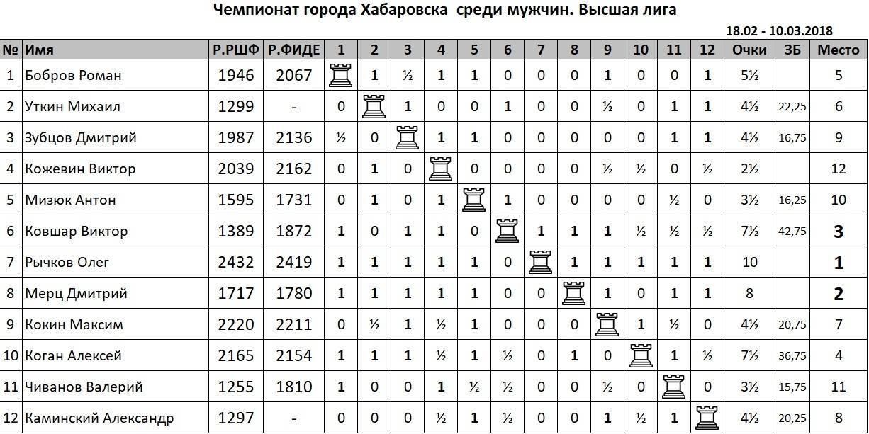 Список чемпионатов мира по шахматам - list of world chess championships - abcdef.wiki