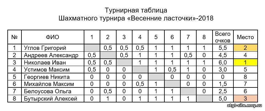 Таблица бергера для смешанной системы 27 команд. что такое коэффициент бергера в шахматах? почему отказались от ручного варианта